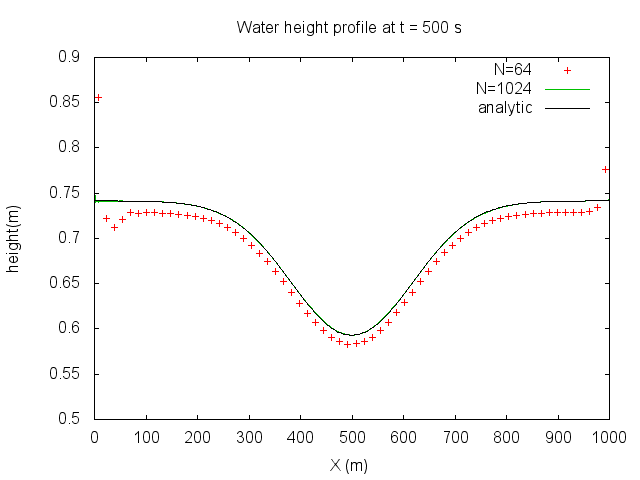 Water depth profile