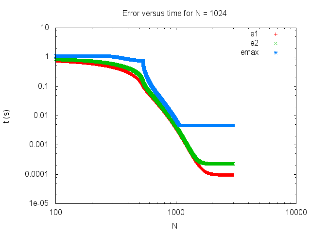 Error time