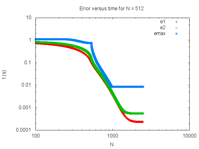 Error time