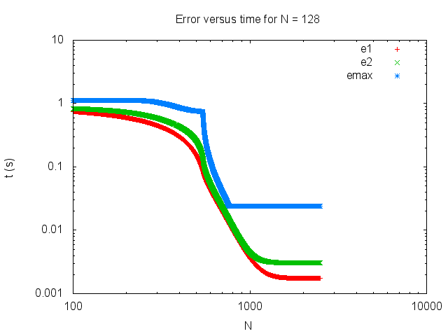 Error t