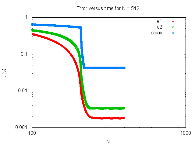 Error time