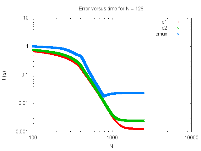 Error time