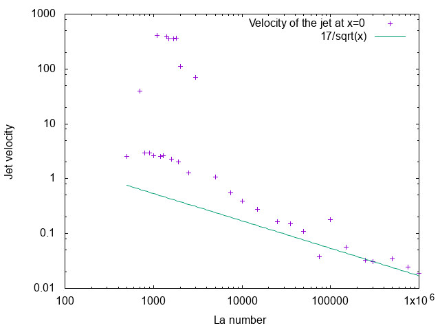 Evolution of the jet velocity at x=0