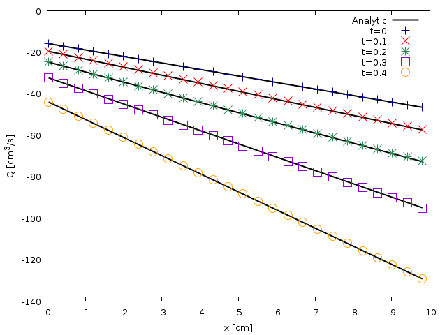 Spatial evolution of the flow rate Q computed at $t= (script)