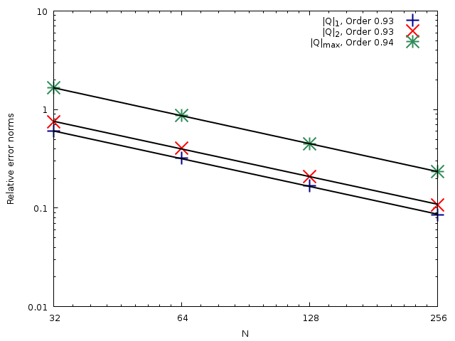 Comparison of the evolution of the relative error norms for the flow rate Q with the number of cells N (script)