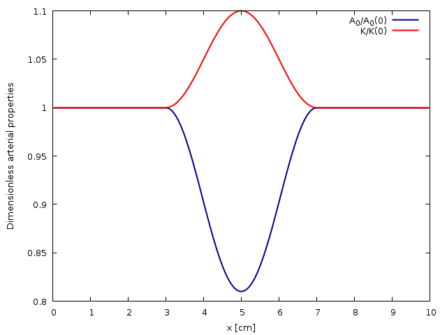 Spatial evolution of the cross-sectional area at rest A_0 and arterial wall rigidity K (script)
