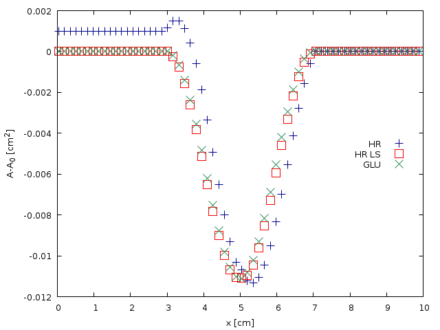 Spatial evolution of the cross-sectional area A-A_0 computed using the HR, HL-LS and GLU well-balanced schemes for N=128 (script)