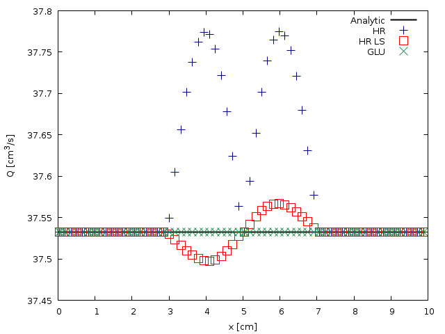 Spatial evolution of the flow rate Q computed using the HR, HL-LS and GLU well-balanced schemes for N=128 (script)