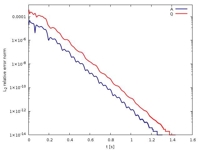 Time evolution of the relative L_2 error between two consecutive time steps for the cross-sectional area A and the flow rate Q computed using the HR well-balanced scheme (script)