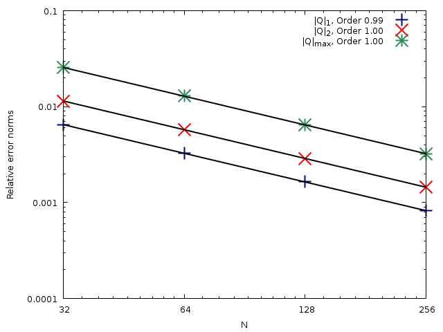 Evolution of the relative error norms for the flow rate with the number of cells N computed using the HR well-balanced scheme (script)