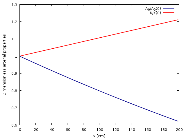 Spatial evolution of the cross-sectional area at rest A_0 and arterial wall rigidity K (script)