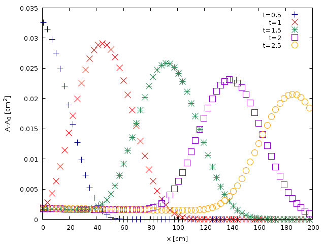 Spatial evolution of the cross-sectional area A-A_0 computed at $t= (script)