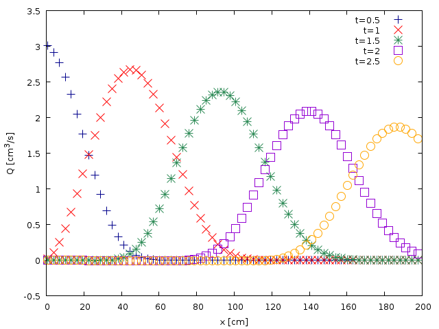 Spatial evolution of the flow rate Q computed at $t= (script)