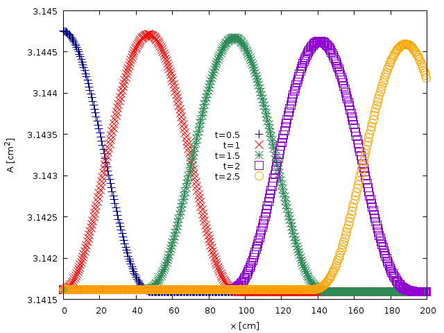 Spatial evolution of the cross-sectional area A computed at $t= (script)