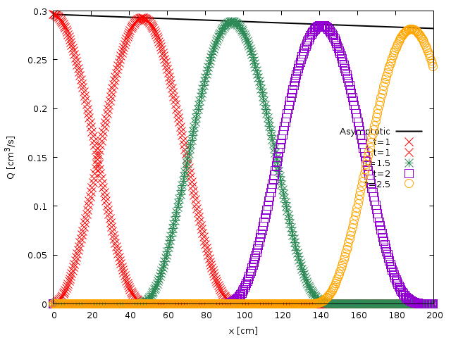 Spatial evolution of the flow rate Q computed at $t= (script)