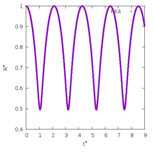 Bubble radius (non-dimensional) evolution predicted by the Rayleigh-Plesset equation and RK4 integration. (script)