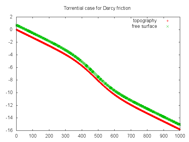 Resulting topography