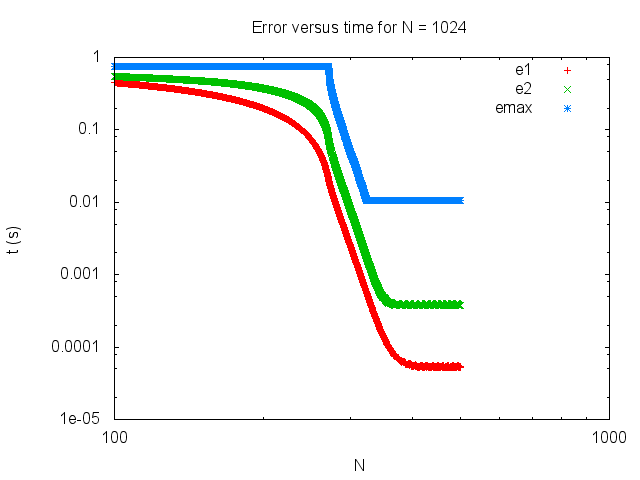 Error time