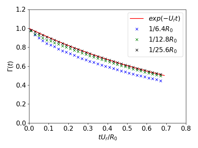 Time evolution of Surfactant concentration