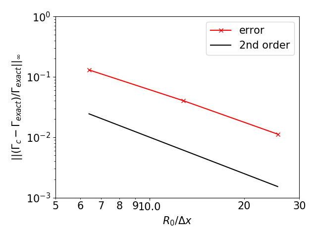 Time evolution of Surfactant concentration